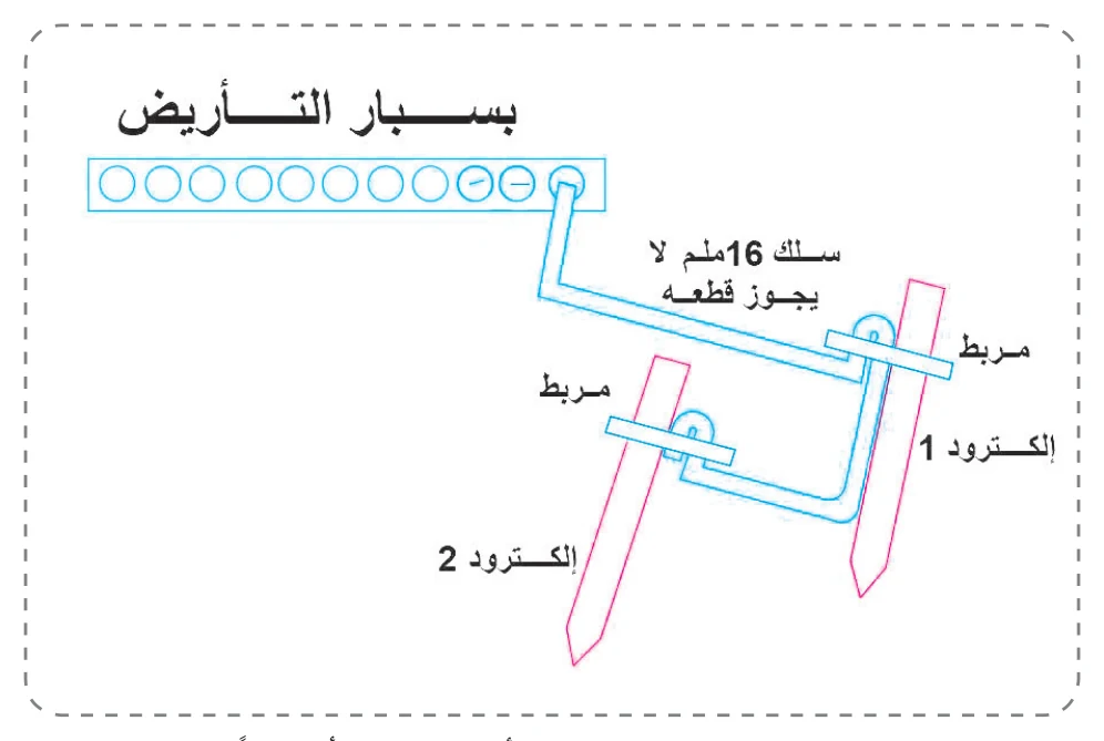 الشكل (3): وصف طريقة توصيل أكثر من إلكترود تأريض معاً