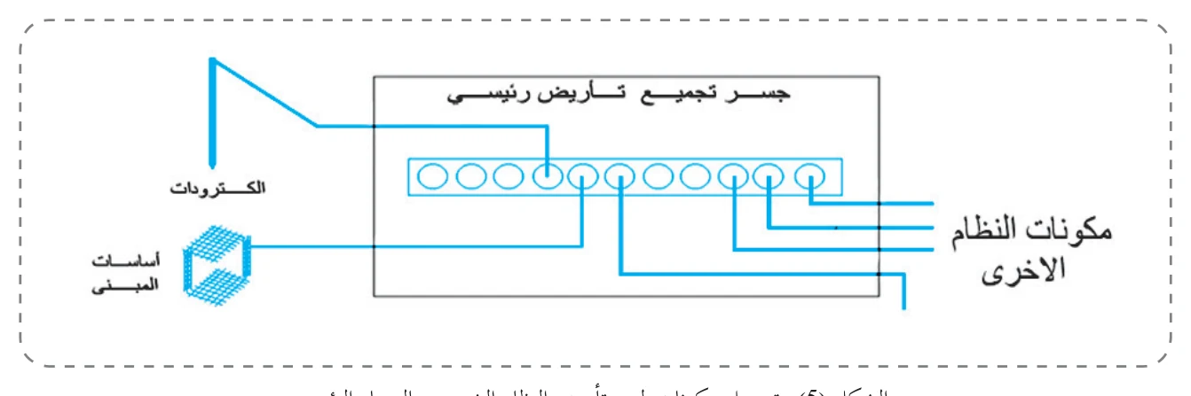 الشكل (5): توصيل مكونات لوح تأريض النظام الشمسي بالبسبار الرئيس