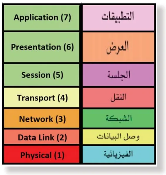 مخطط يوضح طبقات نموذج OSI