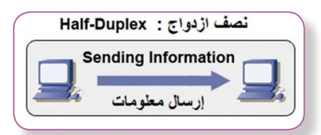 مخطط يوضح نصف الازدواج