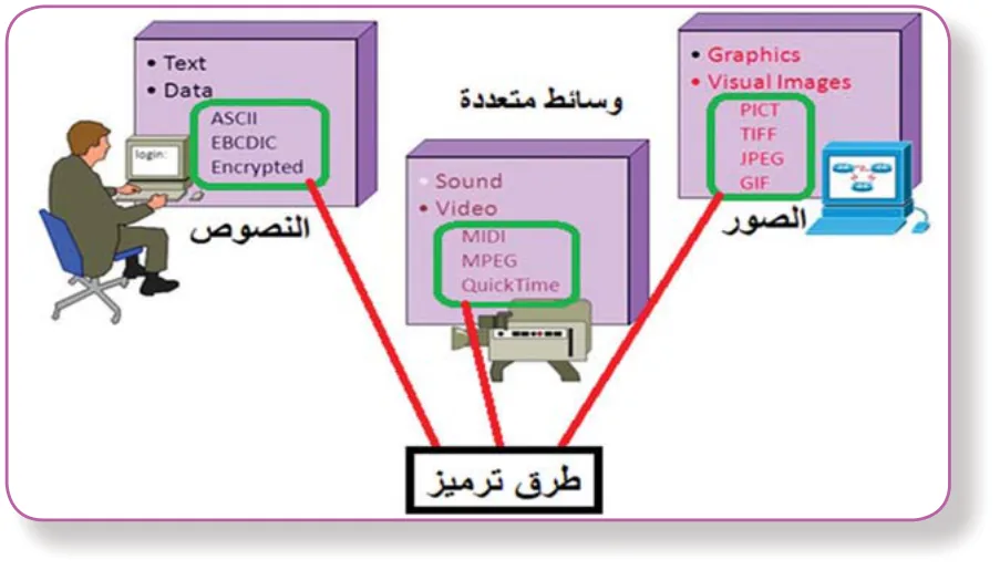 طرق ترميز