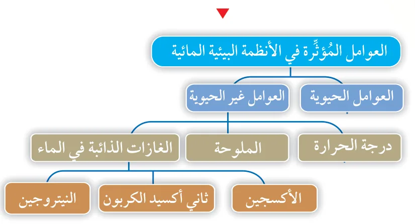 الشكل (6): العوامل المؤثرة في الأنظمة البيئية المائية
