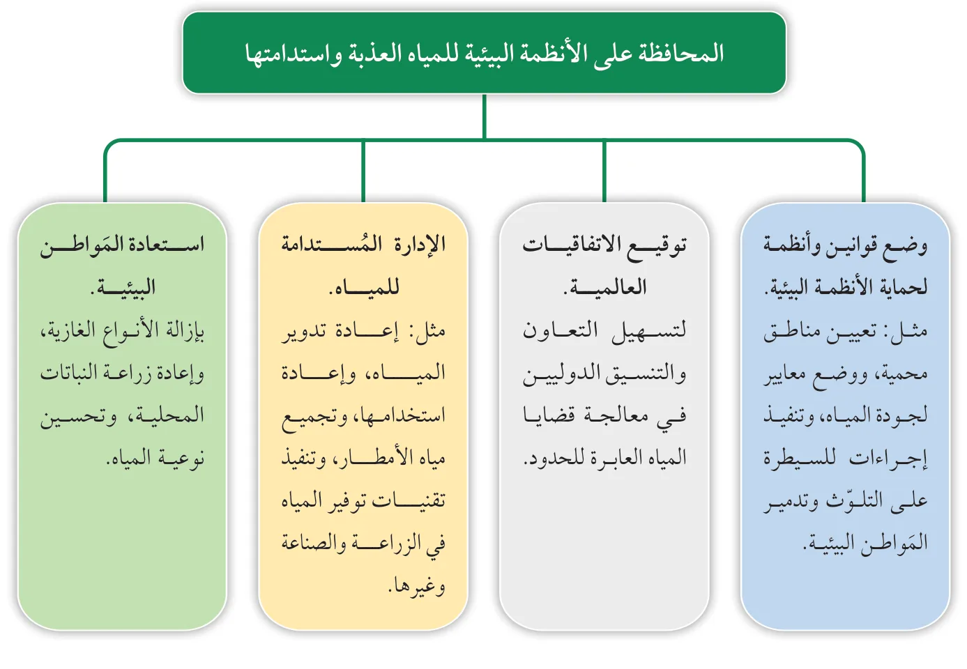 الشكل (22): بعض إجراءات المحافظة على الأنظمة البيئية للمياه العذبة واستدامتها