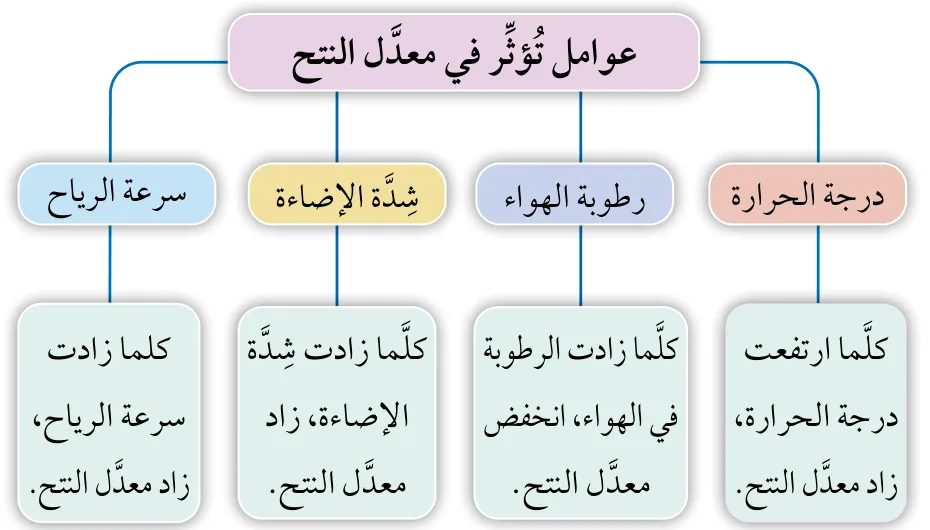 الشكل (12): عوامل تُؤثّر في معدَّل النتح.