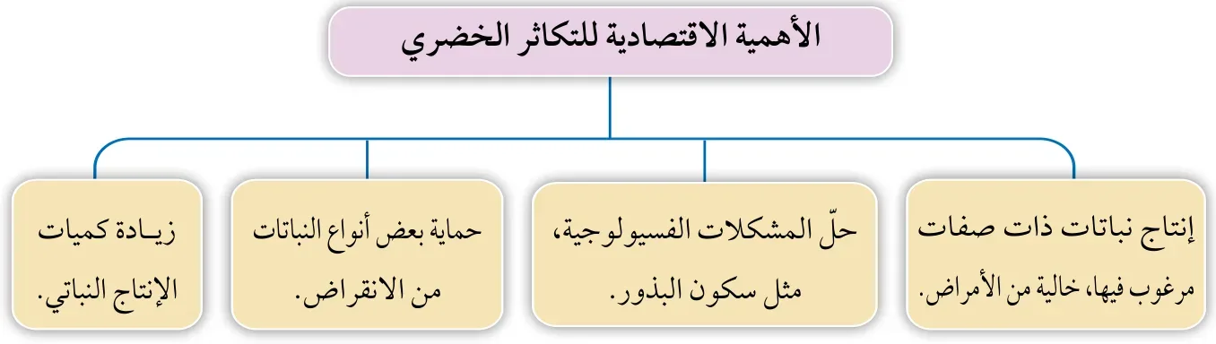 الشكل (16): بعض الأمثلة على الأهمية الاقتصادية للتكاثر الخضري.