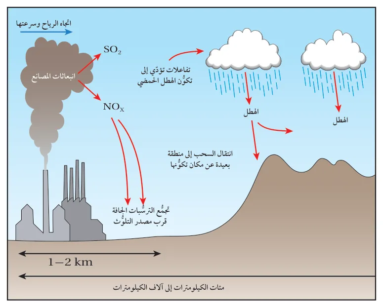 الشكل (13): تكوُّن الهطل الحمضي.