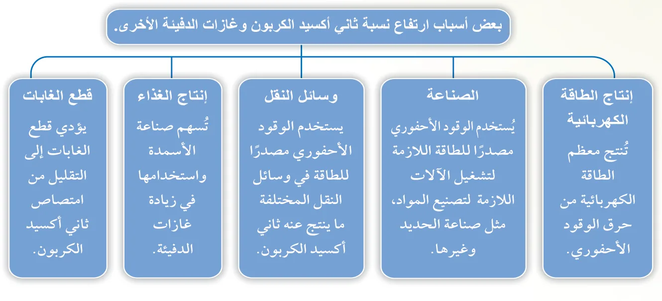 الشكل (16): بعض أسباب ارتفاع نسبة غاز ثاني أكسيد الكربون وغازات الدفيئة الأخرى في الغلاف الجوي.