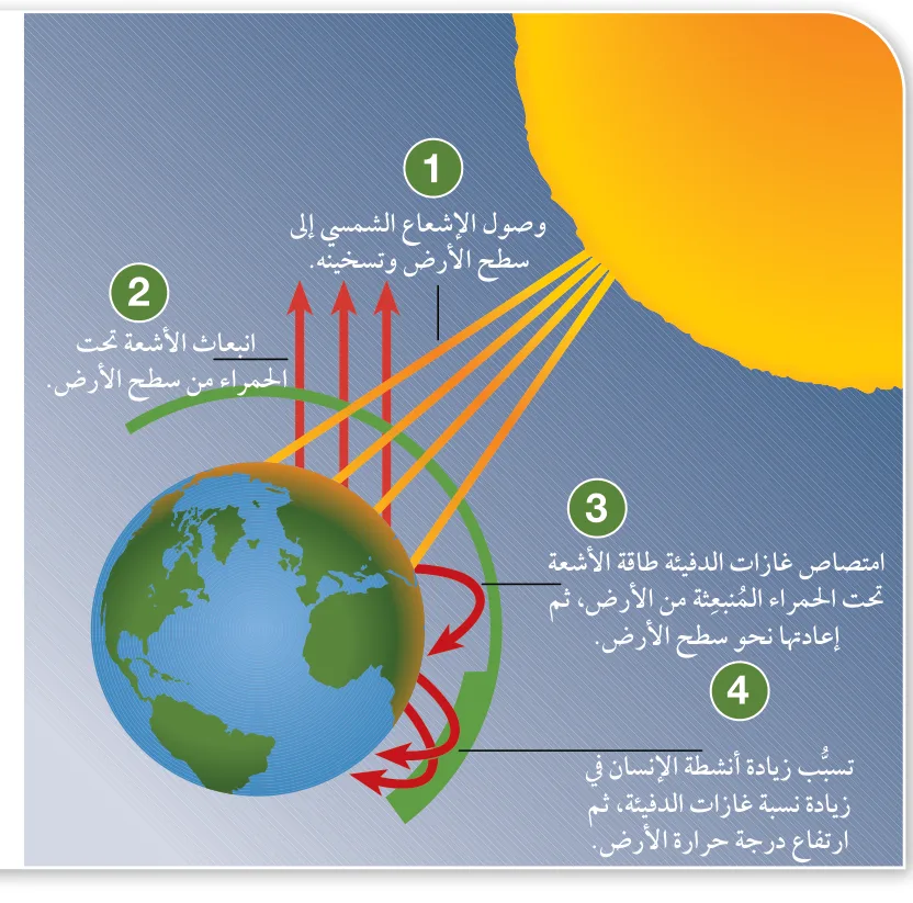 الشكل (17): غازات الدفيئة التي تُسبّب الاحترار العالمي. 1. وصول الإشعاع الشمسي إلى سطح الأرض وتسخينه. 2. انبعاث الأشعة تحت الحمراء من سطح الأرض. 3. امتصاص غازات الدفيئة طاقة الأشعة تحت الحمراء المنبعثة من الأرض، ثم إعادتها نحو سطح الأرض. 4. تسبّب زيادة أنشطة الإنسان في زيادة نسبة غازات الدفيئة، ثم ارتفاع درجة حرارة الأرض.