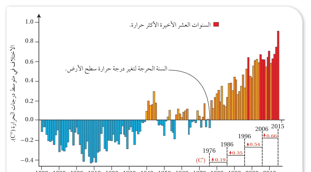 الشكل (18): الاختلافات في متوسط درجات الحرارة السنوية لسطح الأرض خلال عدة عقود. أستنتج في أي سنة تكون نسبة غازات الدفيئة في الغلاف الجوي للأرض أعلى ما يمكن.