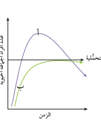 الشكل (34): السعة التحمّلية لنظام بيئي: أ. موت عدد من أفراد الجماعة الحيوية بعد تجاوزها السعة التحمّلية. ب. النمو الطبيعي للجماعة الحيوية ضمن السعة التحمّلية.