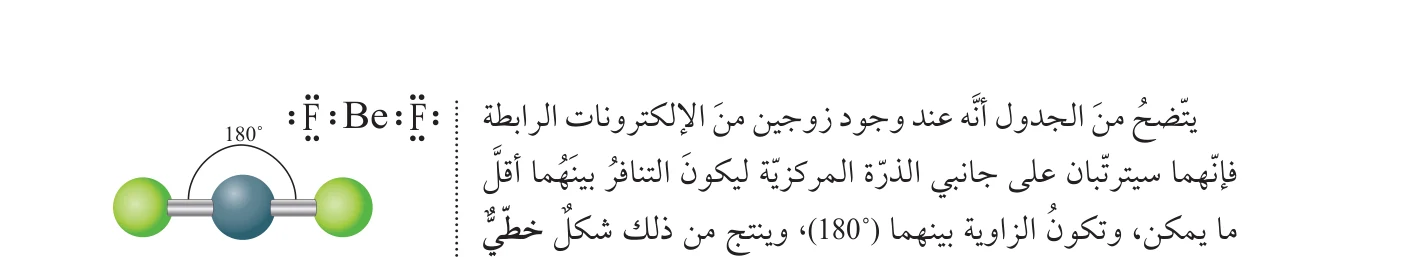 الشكل (5): تركيب لويس لجزيء BeF₂ وشكله الفراغي