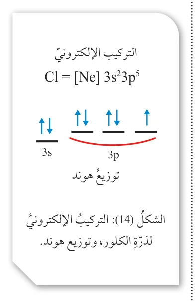 التركيب الإلكتروني Cl = [Ne] 3s23p5 توزيع هوند الشكل (14): التركيب الإلكتروني لذرة الكلور، وتوزيع هوند.
