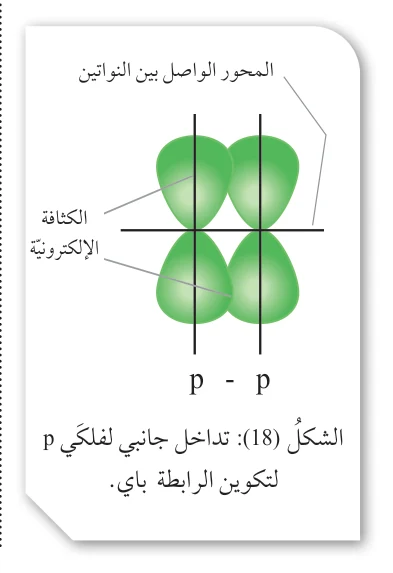 المحور الكثافة الإلكترونية p - p الشكل (17): تداخل رأسي لفلكي p لتكوين الرابطة سيجما.