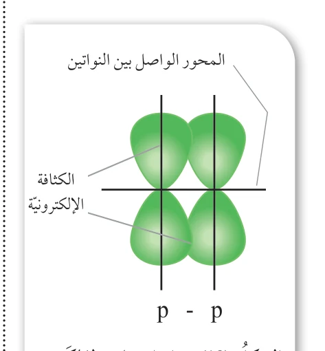 المحور الواصل بين النواتين الكثافة الإلكترونية p - p الشكل (18): تداخل جانبي لفلكي p لتكوين الرابطة باي.