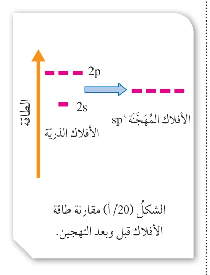الطاقة 2p 2s الأفلاك الذرية الأفلاك المهجنة sp3 الشكل (20/ أ) مقارنة طاقة الأفلاك قبل وبعد التهجين.