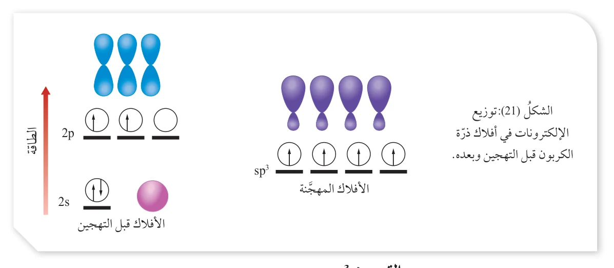 الطاقة 2p 2s الأفلاك المهجنة sp3 الشكل (21): توزيع الإلكترونات في أفلاك ذرة الكربون قبل التهجين وبعده.