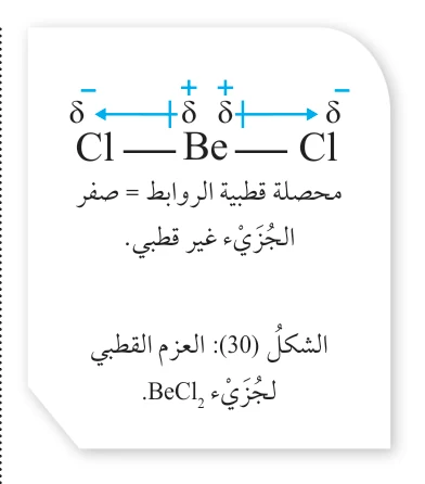 δ- Cl - Be - Cl δ+ δ+ محصلة قطبية الروابط = صفر الجزيء غير قطبي. الشكل (30): العزم القطبي لجزيء BeCl₂.