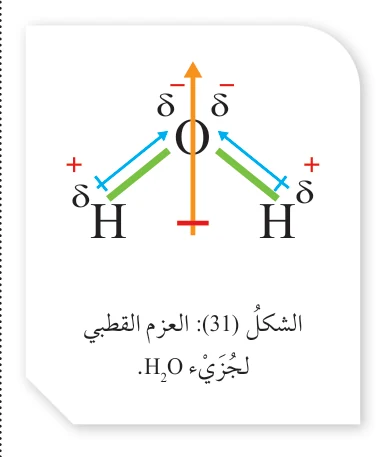 + δ- O H H + δ- الشكل (31): العزم القطبي لجزيء H₂O.