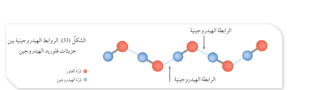 الرابطة الهيدروجينية الرابطة الهيدروجينية ذرة الفلور ذرة الهيدروجين الشكل (33): الروابط الهيدروجينية بين جزيئات فلوريد الهيدروجين.