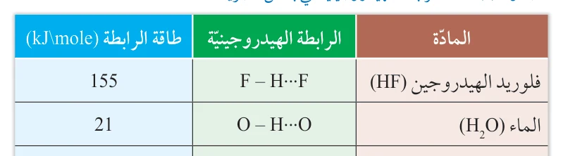 الرابطة الهيدروجينية H H δ+ δ+ C - O H - O δ- الشكل (36): الرابطة الهيدروجينية بين جزيئات الماء والميثانول.