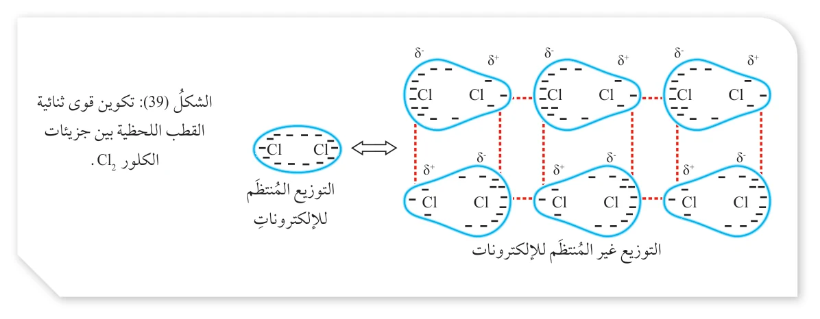 الشكل (39): تكوين قوى ثنائية القطب اللحظية بين جزيئات الكلور Cl₂.