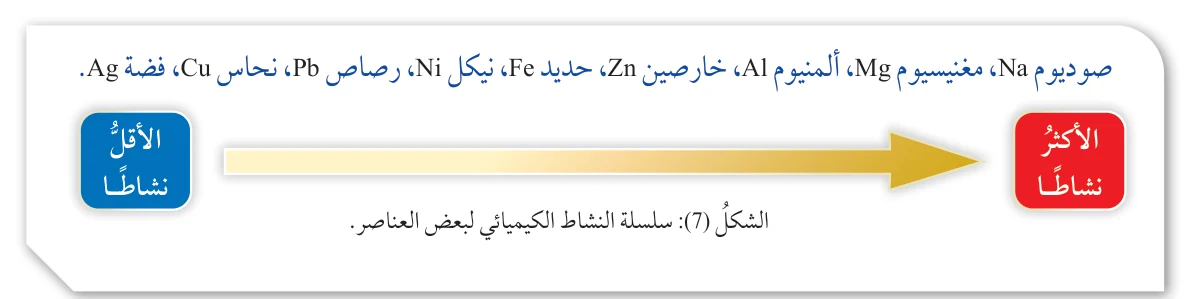 الشكل (7): سلسلة النشاط الكيميائي لبعض العناصر.