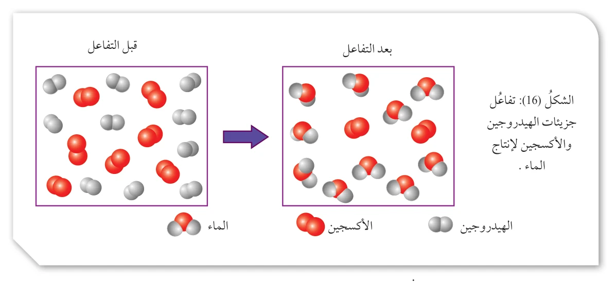 الشكل (16): تفاعل جزيئات الهيدروجين والأكسجين لإنتاج الماء.