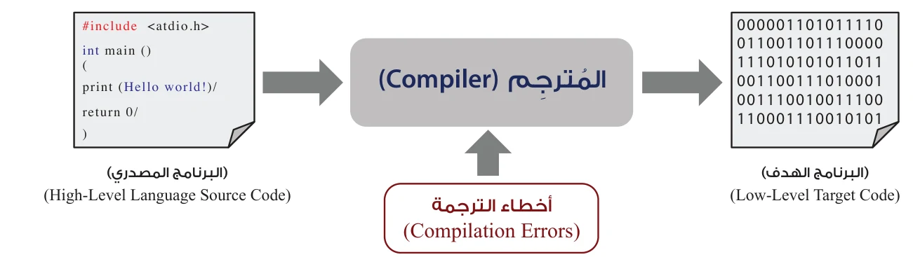 الشكل (1-2): مبدأ عمل المُترجِم.