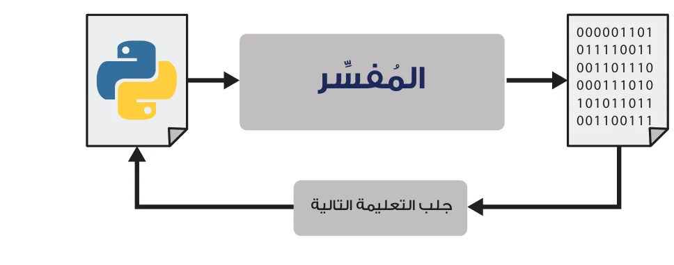 الشكل (1-3): مبدأ عمل المُفسِّر.