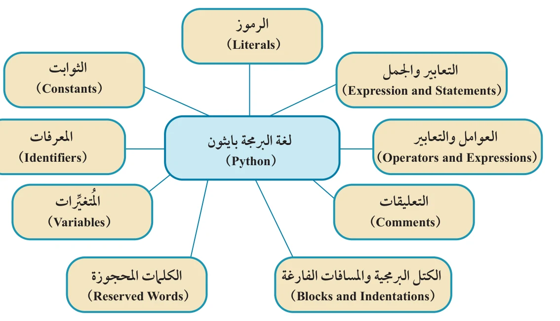 الشكل (2-12): عناصر لغة البرمجة بايثون (Python).
