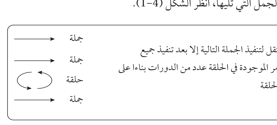 الشكل (4-1): مبدأ عمل الحلقات في برمجة بايثون (Python)