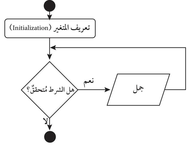 الشكل (4-2): مُخطَّط سَيْر العمليات لحلقات (while)