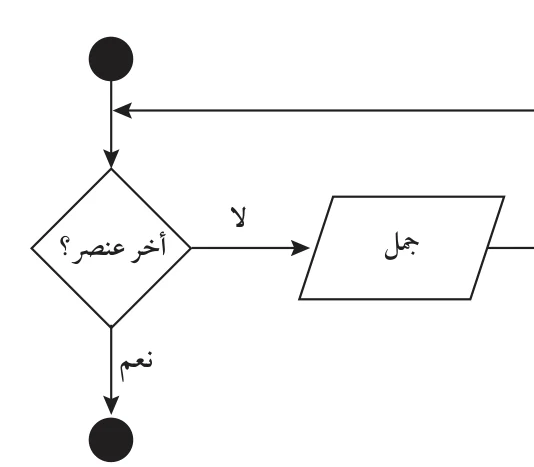 الشكل (4-3): مُخطَّط سَيْر العمليات لحلقة (for)