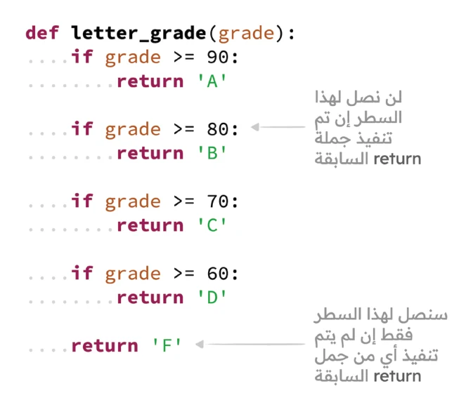 الشكل (6-5) مثال على استخدام جملة (return) لإرجاع نتيجة ما.