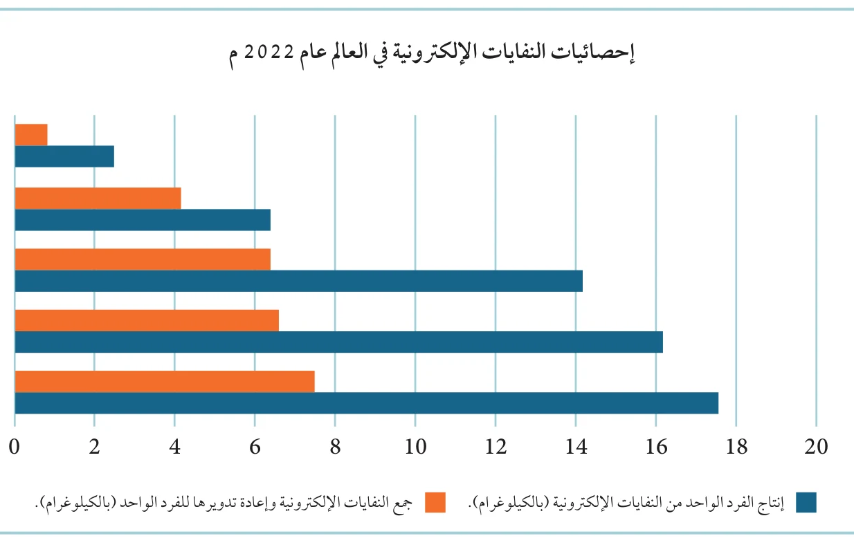 الشكل (2-1): إحصائيات النفايات الإلكترونية في مختلف دول العالم عام 2022م بحسب تقرير الأمم المتحدة (مُراقب النفايات الإلكتروني العالمي لعام 2024م).