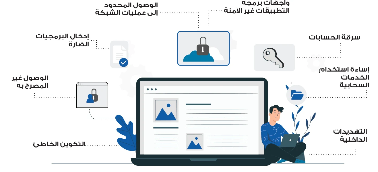 الشكل (4-1): أبرز المخاطر الأمنية المتعلقة بالحوسبة السحابية.
