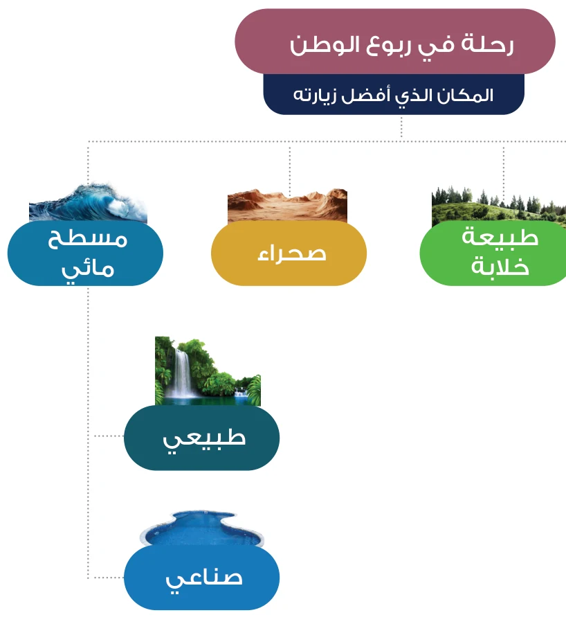 الشكل (1-4): مثال توضيحي للتنظيم الهرمي للمفاهيم.