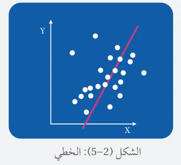 الشكل (5-2): الخطي