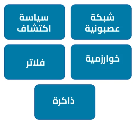 الشكل (2-15): خوارزمية التعلّم المعزز