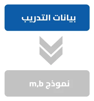الشكل (2-20): آلية تدريب النموذج وتحسينه