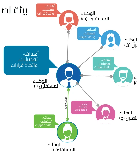 الشكل (4-1): مثال على بيئة اصطناعية (Artificial Environment)