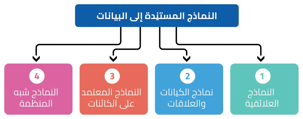 الشكل (4-2): أنواع نماذج البيانات (Data Models)