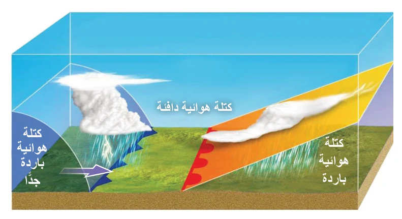 الشكل (2): جبهة هوائية ثابتة متشكلة بين كتلتين هوائيتين: إحداهما باردة، والأخرى دافئة لا تتحرك باتجاه الأخرى. أرسم رمز الجبهة الهوائية الثابتة.