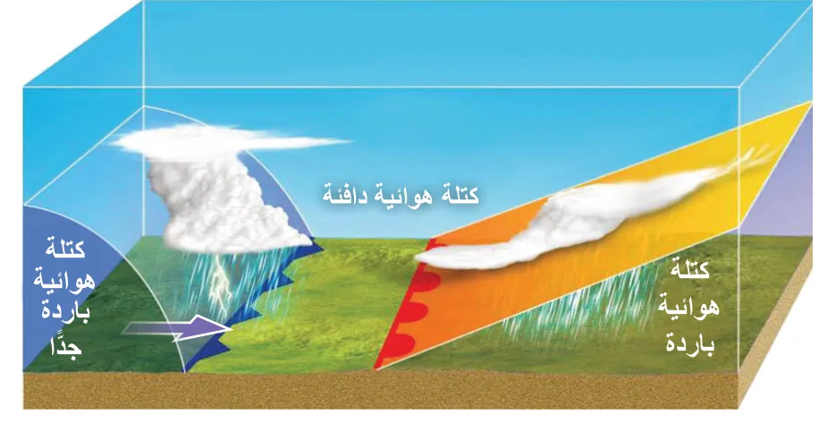 الشكل (3): جبهة هوائية مقفلة بين ثلاث كتل هوائية: إحداها باردة، والأخرى باردة جدًا، وكتلة هوائية دافئة محصورة بينهما.