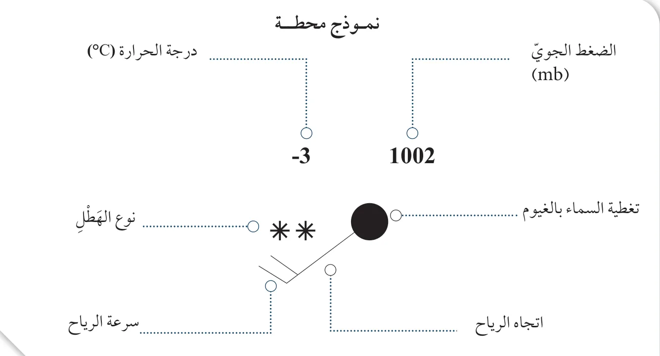 الشكل (19): نموذج محطة مُبسّط لما، يبيّن كيفية ترتيب عناصر الطقس المتفق عليها عالميًا.