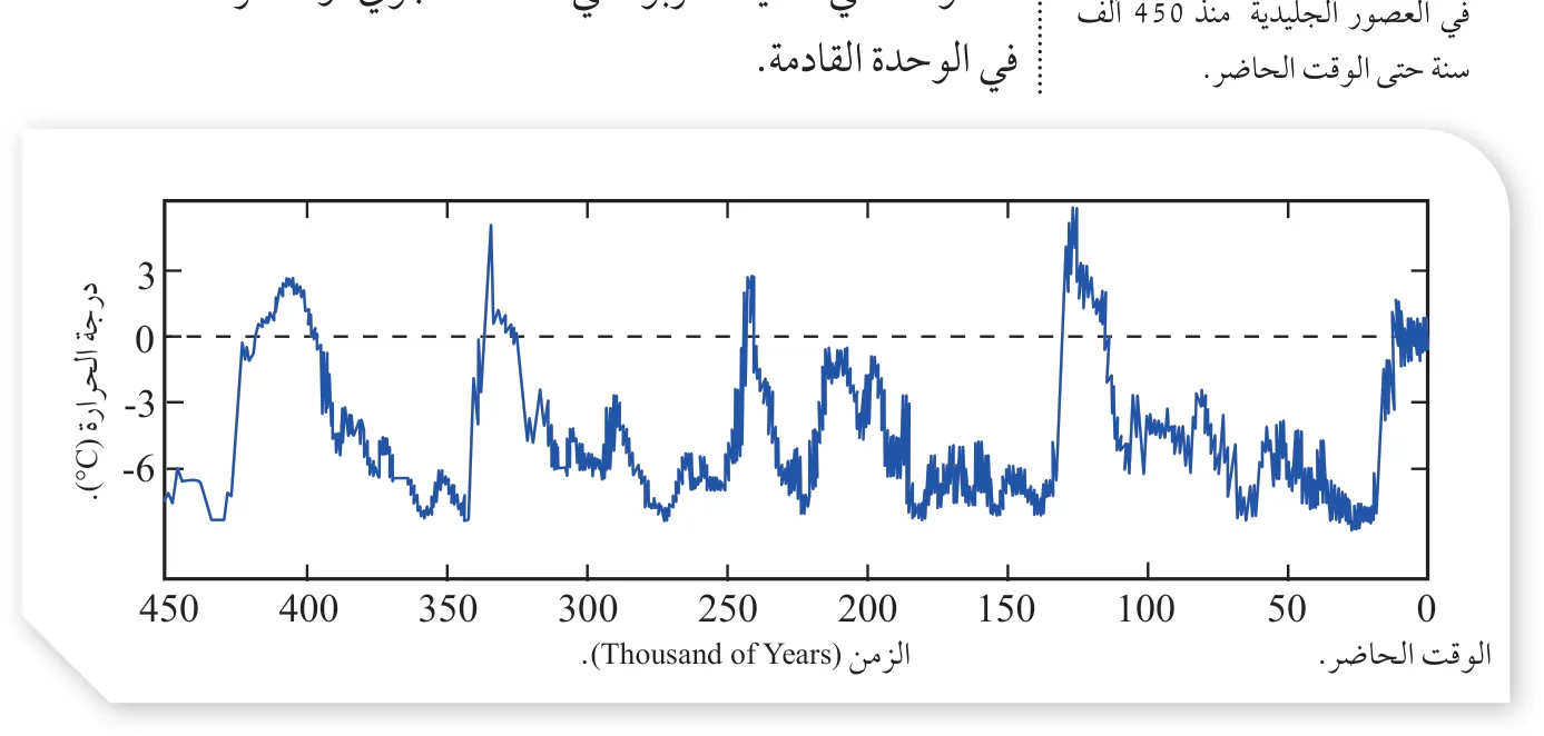 الشكل (22): تغيّر درجات الحرارة في العصور الجليدية منذ 450 ألف سنة حتى الوقت الحاضر.