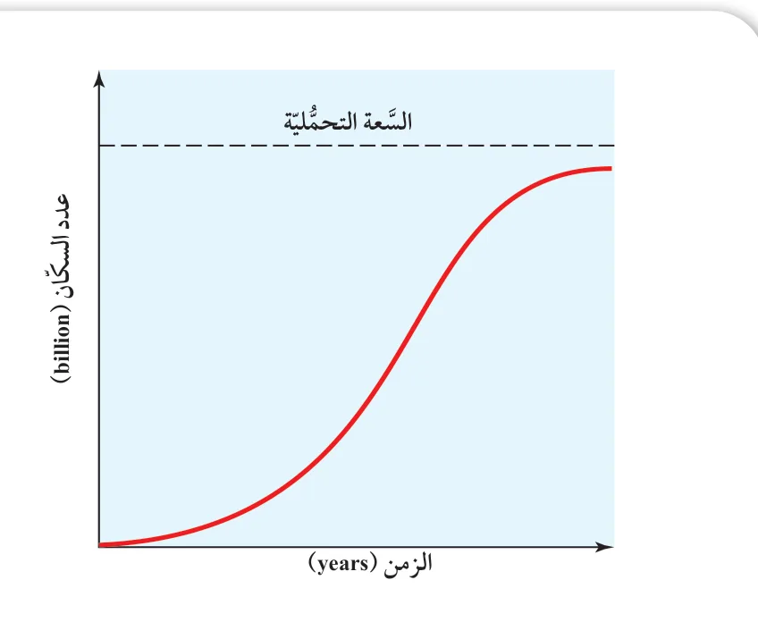 الشكل (2): مُنحنى نُموّ نسبي تقترب فيه الجماعات السكّانية البشرية من السعة التحمّلية للبيئة.