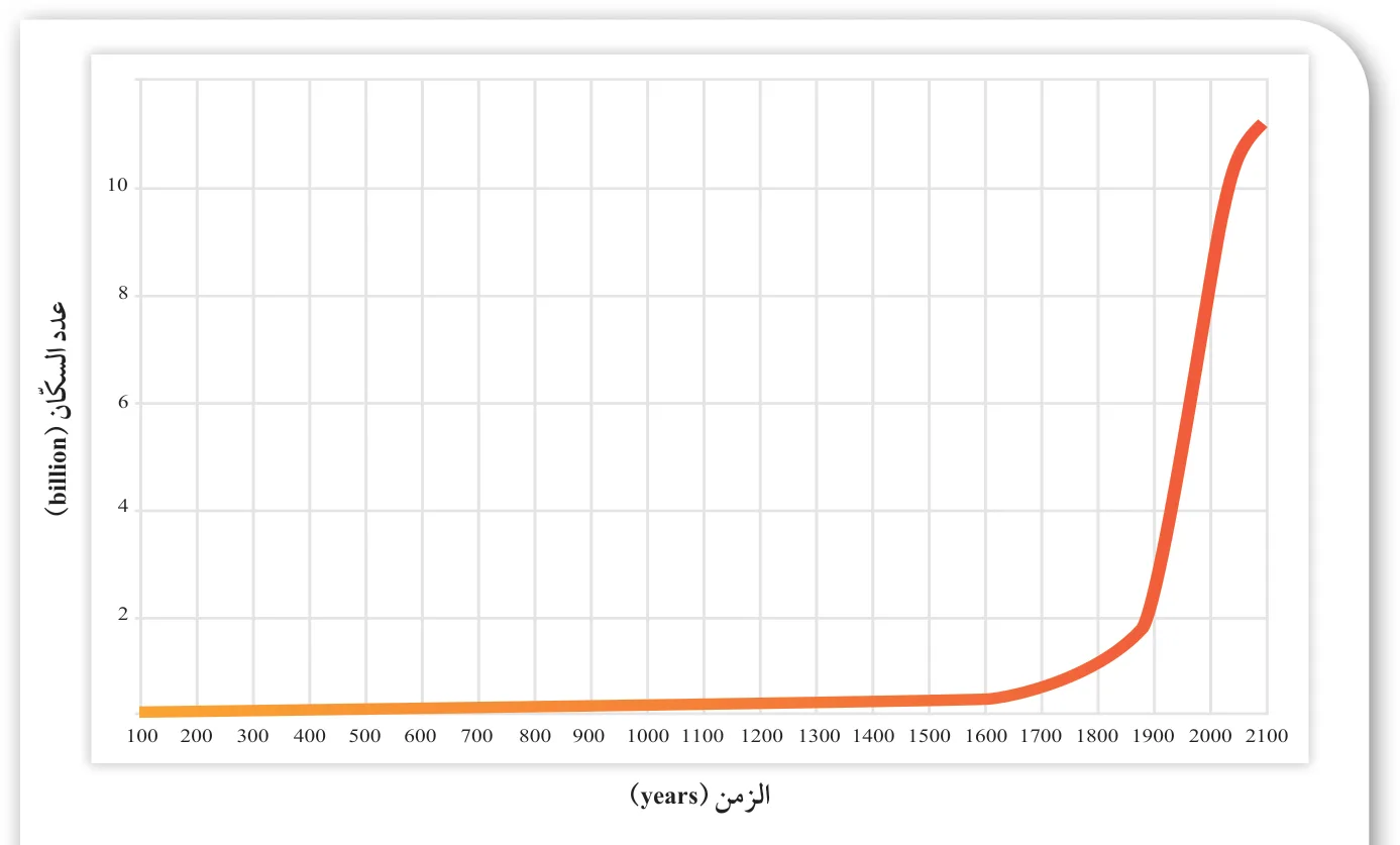 الشكل (3): العلاقة بين الزمن وعدد سكّان العالم في المدة بين (100-2100)م.