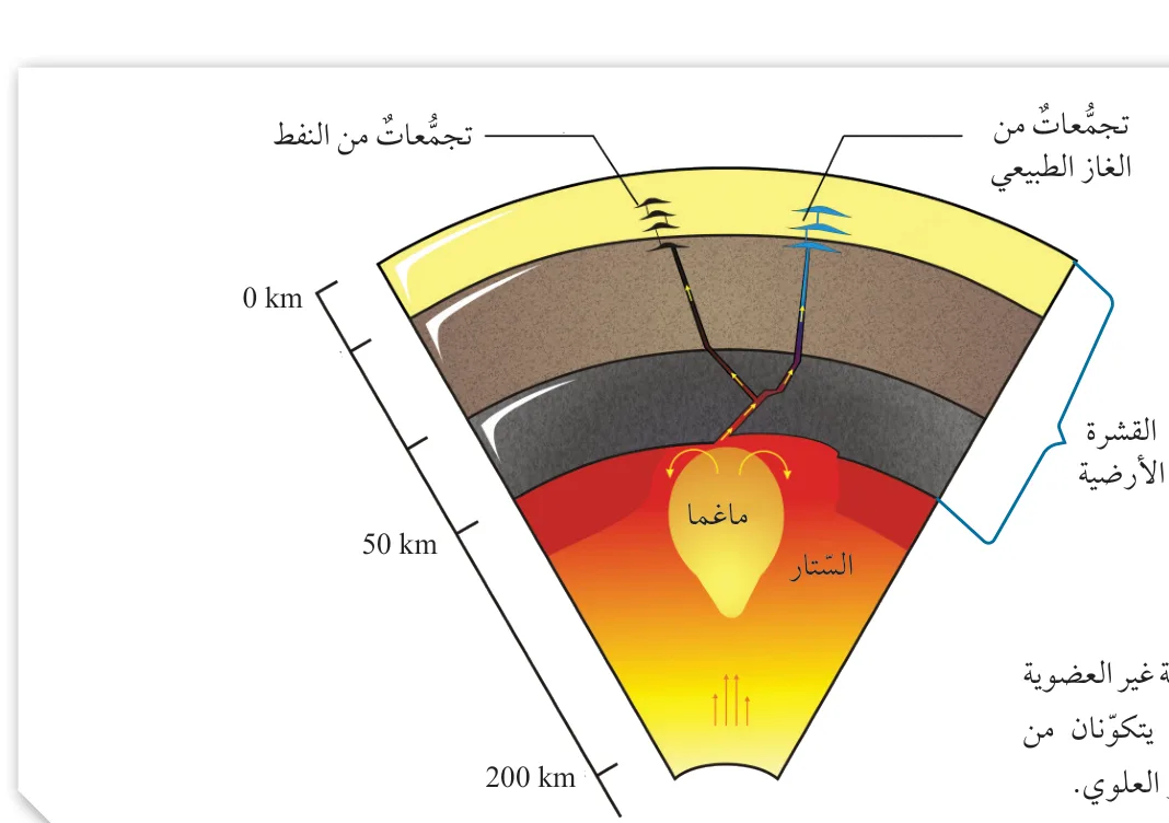 الشكل (2): تفترض النظرية غير العضوية أن النفط والغاز الطبيعي يتكونان من تفاعلات تحدث في الستار العلوي: (تجمعات من الغاز الطبيعي) (تجمعات من النفط) (القشرة الأرضية) (الستار) (ماغما).