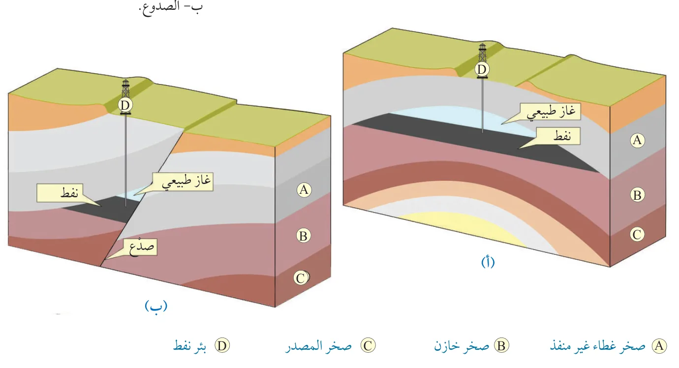 الشكل (4): تتشكّل المصائد التركيبية نتيجةَ العمليات التكتونية التي يتعرّض لها الصخر، ومن أمثلتها: أ - الطيات المحدَّبة. ب- الصدوع.